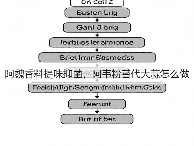 阿魏香料提味抑菌，阿韦粉替代大蒜怎么做(图3)