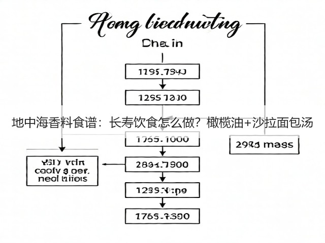 地中海香料食谱：长寿饮食怎么做？橄榄油+沙拉面包汤(图1)