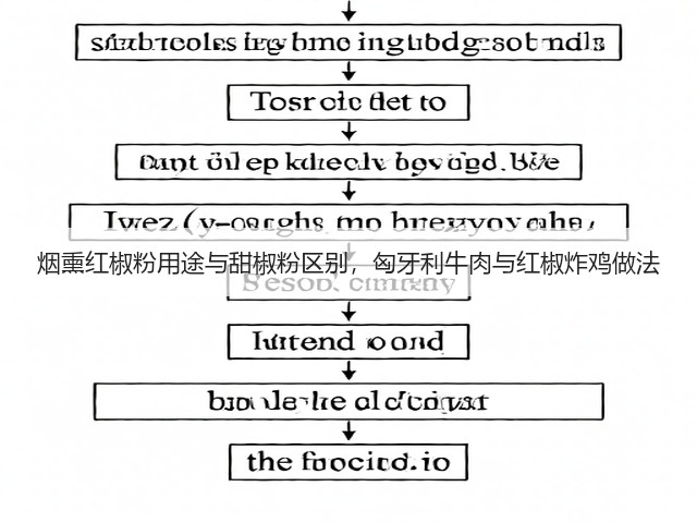 烟熏红椒粉用途与甜椒粉区别，匈牙利牛肉与红椒炸鸡做法(图1)