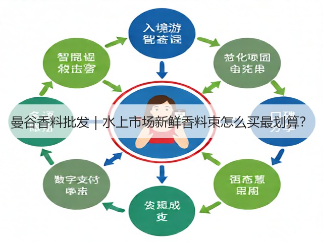 曼谷香料批发｜水上市场新鲜香料束怎么买最划算？(图6)