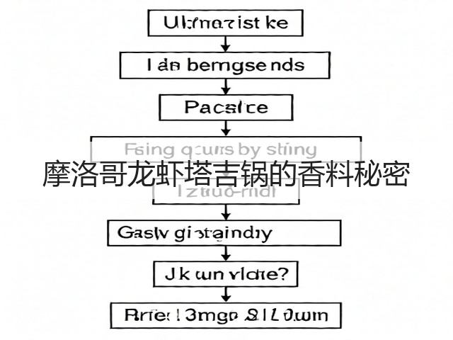 摩洛哥龙虾塔吉锅的香料秘密(图1) 摩洛哥龙虾塔吉锅的香料秘密(图1)