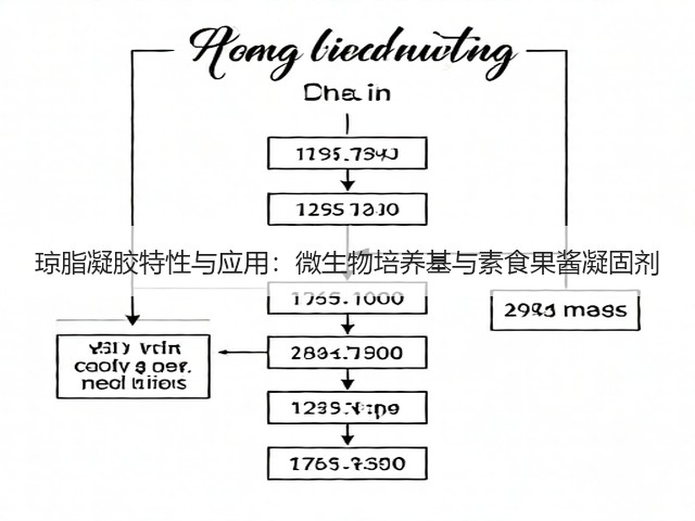 琼脂凝胶特性与应用:微生物培养基与素食果酱凝固剂(图2) 琼脂凝胶特性与应用:微生物培养基与素食果酱凝固剂(图2)